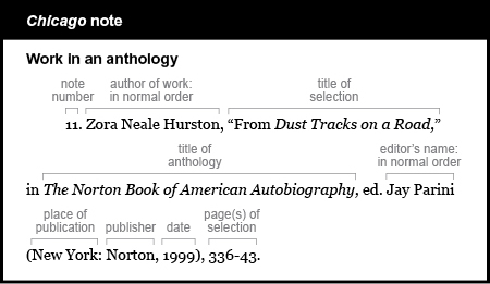 Chicago bibliography example: Work in an anthology. The author of the work is listed by last name first. Hurston, Zora Neale. The title of the selection is in quotation marks and is followed by a period. "From Dust Tracks on a Road." The word In is followed by the title of the anthology followed by a comma. The anthology title is italicized. The Norton Book of American Autobiography.The words edited by are followed by the editor's name in normal order, followed by a comma. Jay Parini, The pages of selections are followed by a period 336-43. The place of publication is New York followed by a colon. The publisher is Norton followed by a comma. The date is 1999.