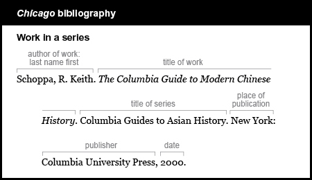 Chicago bibliography example: Work in a series. The author of the work is listed by last name first. Schoppa, R. Keith. The title of the work is The Columbia Guide to Modern Chinese History. It is italicized. It is followed by the title of the series, neither italicized nor in quotation marks: Columbia Guides to Asian History. The place of publication is New York followed by a colon. The publisher is Columbia University Press followed by a comma. The date is 2000.