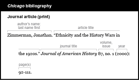 Chicago bibliography example: Journal article (print). The author is listed by  last name first. Zimmerman, Jonathan. The article title is given in quotation marks. "Ethnicity and the History Wars in the 1920s." The journal title is Journal of American History. It is italicized and is followed by no punctuation and the volume, a comma, and the issue, with no punctuation at the end: 87 comma n o period 1 The year is given in parentheses, followed by a colon: (2000): The pages cited are followed by a period: 92-111.