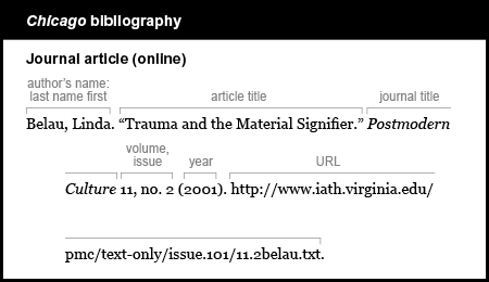 Chicago bibliography example: Journal article (online). The author is listed by  last name first. Belau, Linda. The article title is in quotation marks and is followed by no punctuation. "Trauma and the Material Signifier." The journal title is Postmodern Culture. It is italicized and is followed by no punctuation and the volume, a comma, and the issue, with no punctuation at the end: 11 comma n o period 2. The year is given in parentheses, followed by a period. (2001). The URL is followed by a period: http://www.iath.virginia.edu/pmc/text-only/issue.101/11.2belau.txt.