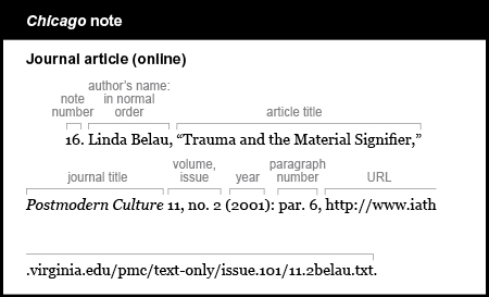 Chicago note example: Journal article (online). The note starts with an indent and the note number 16. The author is listed in  normal order, followed by a comma. Linda Belau, The article title is in quotation marks and is followed by a comma: "Trauma and the Material Signifier." The journal title is Postmodern Culture. It is italicized and is followed by no punctuation and the volume, a comma, and the issue, with no punctuation at the end: 11 comma n o period 2 The year is given in parentheses, followed by a colon and the paragraph number:  (2001) colon p a r period 6. The URL is followed by a period: http://www.iath.virginia.edu/pmc/text-only/issue.101/11.2belau.txt.