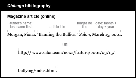 Chicago bibliography example: Magazine article (online). The author is listed by the last name first, followed by a period. Morgan, Fiona. The article title is in quotation marks and is followed by a period: "Banning the Bullies." The online magazine title is Salon. It is italicized and is followed by a comma. The date is listed by month, day and year followed by a period. March 15, 2001. The URL is followed by a period: http://www.salon.com/news/feature/2001/03/15/bullying/index.html.