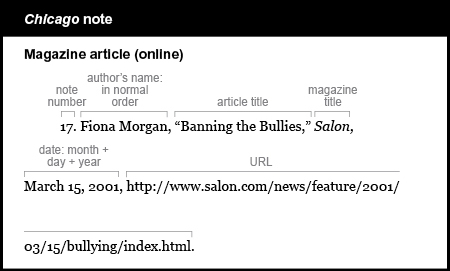 Chicago note example: Magazine article (online). The note starts with an indent and the note number 17. The author is listed in  normal order followed by a comma. Fiona Morgan, The article title is in quotations followed by a comma. "Banning the Bullies," The online magazine title is Salon. It is italicized and is followed by a comma. The date is listed by  month, day, and year followed by a comma. March 15, 2001, The URL is followed by a period: http://www.salon.com/news/feature/2001/03/15/bullying/index.html.