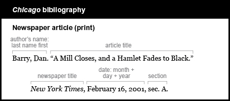 Chicago bibliography example: Newspaper article (print). The author is listed by last name first, followed by a period. Barry, Dan. The article title is in quoation marks and is followed by a period. "A Mill Closes, and a Hamlet Fades to Black." The newspaper title is New York Times. It is italicized and is followed by a comma. The date is listed by the month, day, and year, followed by a comma and the section number or letter. February 16, 2001, s e c period A.