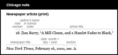 Chicago note example: Newspaper article (print). The note starts with an indent and the note number 18. The author's name is in normal order and is followed by a comma: Dan Barry, The article title is in quotation marks and is followed by a comma: A Mill Closes, and a Hamlet Fades to Black," The newspaper title is New York Times. It is italicized and is followed by a comma. The date is listed by  month, day, and year, followed by a comma and the section number or letter. February 16, 2001, s e c period A.