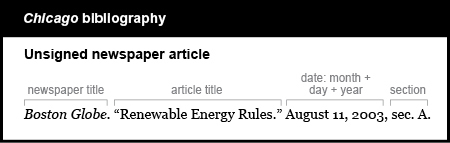 Chicago bibliography example: Unsigned article. The periodical title (in this case a newspaper) is Boston Globe. It is italicized and is followed by a period. The article title is in quotation marks and is followed by a period. "Renewable Energy Rules." The date is listed by month, day, and year, followed by a comma and the section number or letter. August 11, 2003, s e c period A.