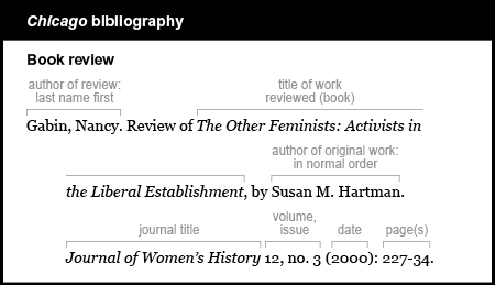 Chicago bibliography example: Book review. The author of the review is listed by last name first, followed by a period. Gabin, Nancy. The words "Review of" are followed by the title of work reviewed, which is italicized because it's a book. The Other Feminists: Activists in the Liberal Establishment, The title is followed by a comma, the word "by," and the name of the author of the work reviewed, followed by a period. Susan M. Hartman. The journal title is Journal of Women's History. It is italicized and is followed by no punctuation and the volume, a comma, and the issue, with no punctuation at the end: 12, n o period 3 The year is given in parentheses, followed by a colon: (2000): The pages of the review are followed by a period: 227-34.