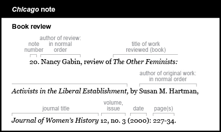 Chicago note example: Book review. The note starts with an indent and the note number 20. The author of review is listed in normal order, followed by a comma. Nancy Gabin, The words "review of" are followed by the title of the work reviewed, which is italicized because it's a book. The Other Feminists: Activists in the Liberal Establishment, The title is followed by a comma, the word "by," and the name of the author of the work reviewed, followed by a comma. Susan M. Hartman, The journal title is Journal of Women's History. It is italicized and is followed by no punctuation and the volume, a comma, and the issue, with no punctuation at the end: 12, n o period 3 The year is given in parentheses, followed by a colon: (2000): The pages cited are followed by a period: 227-34.