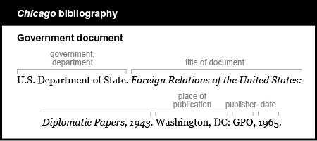 Chicago bibliography example: Government document. The government department is given as the author, followed by a period. U period S period Department of State. The title of the document  is italicized and is followed by a period. Foreign Relations of the United States: Diplomatic Papers, 1943.  The place of publication is Washington, D C followed by a colon. The publisher is G P O in all capitals followed by a comma. The date is 1965.