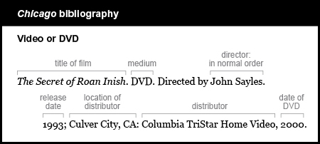 Chicago bibliography example: Video or DVD. The title of the film is italicized and is followed by a period and the medium: The Secret of Roan Inish. DVD. The words "Directed by" are followed by the director's name in normal order and a period. John Sayles. The release date is followed by a semicolon: 1993; The location of the distributor is followed by the name of the distributor, a comma, and the date: Culver City, C A: Columbia TriStar Home Video, 2000.