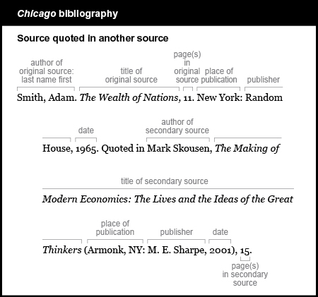 Chicago bibliography example: Source quoted in another source. The author of the original source is listed by last name first. Smith, Adam. The title of the original source is italicized (because it is a book) and is followed by a comma and the page cited from the original source. The Wealth of Nations, 11. The place of publication is followed by a colon, the publisher, a comma, and the date: New York: Random House, 1965. The words "Quoted in" are followed by the author of the secondary source in normal order, a comma, and the title of the secondary source: Mark Skousen, The Making of Modern Economics: The Lives and Ideas of the Great Thinkers. The place of publication, the publisher, and the date are in parentheses, followed by a comma: (Armonk, N Y: M. E. Sharpe, 2001), The page from the secondary source is followed by a period: 15.