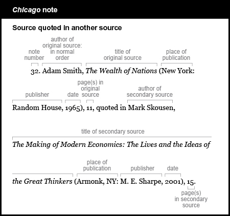 Chicago note example: Source quoted in another source. The note starts with an indent and the note number 32. The author of the original source is listed in normal order, followed by a comma. Adam Smith, The title of the original source is italicized (because it is a book) and is folowed by no punctuation: The Wealth of Nations. The place of publication, the publisher, and the date are in parentheses, followed by a comma, the page in the original source, and a comma: (New York: Random House, 1965), 11, The words "quoted in" are followed by the author of the secondary source in normal order, a comma, and the title of the secondary source. Mark Skousen, The Making of Modern Economics: The Lives and the Ideas of the Great Thinkers. The place of publication, the publisher, and the date are in parentheses, followed by a comma: (Armonk, N Y: M. E. Sharpe, 2001), The page from the secondary source is followed by a period: 15.
