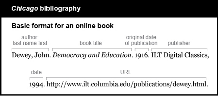 Chicago bibliography example: Basic format for an online book. The author is listed by last name first. Dewey, John. The book title is italicized and is followed by a period and the original date of publication: Democracy and Education. 1916. The publisher is ILT Digital Classics followed by a comma and the date of online publication, 1994. The URL is followed by a period. http://www.ilt.columbia.edu/publications/dewey.html.