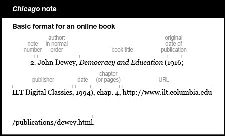 Chicago note example: Basic format for an online book. The note starts with an indent and the note number 2. The author is listed in normal order, followed by a comma: John Dewey, The book title is italicized and is followed by no punctuation. Democracy and Education. In parentheses are the original date of publication, a semicolon, the publisher, and the date of original publication, followed by a comma: (1916; ILT Digital Classics, 1994), The chapter (or pages) cited is followed by a comma: c h a p period 4, The URL is followed by a period: http://www.ilt.columbia.edu/publications/dewey.html.