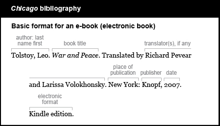 Chicago bibliography example: Basic format for an e-book (electronic book). The author is listed by last name first, followed by a period. Tolstoy, Leo. The book title is italicized and is followed by a period. War and Peace. The words "Translated by" are followed by the translators (if any), in normal order. Richard Pevear and Larissa Volokhonsky. The place of publication is followed by a colon, the publisher, a comma, the date, and a period. New York: Knopf, 2007. The electronic format is followed by a period: Kindle edition.