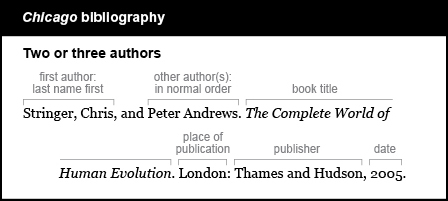 Chicago bibliography example: Two or three authors. The first author is listed by last name first, followed by a comma, the word "and," and the remaining authors in normal order: Stringer, Chris, and Peter Andrews. The book title is italicized and is followed by a period. The Complete World of Human Evolution. The place of publication is followed by a colon, the publisher, a comma, and that date: London: Thames and Hudson, 2005.