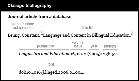 Chicago bibliography example: Journal article from a database. The author is listed by last name first. Leung, Constant. The article title is Language and Content in Bilingual Education. The article title is in quotations. The journal title is Linguistics and Education. The journal title is italicized and is followed by no punctuation. The volume and issue are listed as 16, n o period 2 followed by the year in parentheses, followed by a colon. (2005): The pages are cited, followed by a period. 238-52. The D O I is doi:10.1016/j.linged.2006.01.004.