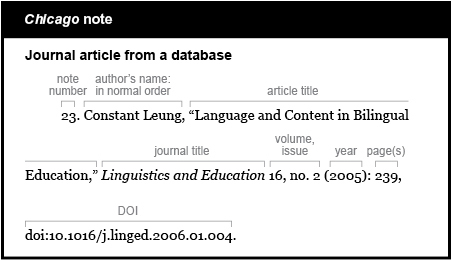 Chicago note example: Journal article from a database. The paragraph starts with an indent and the note number 23. The author is listed in normal order. Constant Leung followed by a comma. The article title is Language and Content in Bilingual Education. The article title is in quotations and is followed by a comma. The journal title in is Linguistics and Education. The journal title is italicized and is followed by no punctuation. The volume and issue are listed as 16, n o period 2 followed by the year in parentheses, followed by a colon. (2005): The page cited is listed, followed by a comma: 239, The D O I is doi:10.1016/j.linged.2006.01.004.