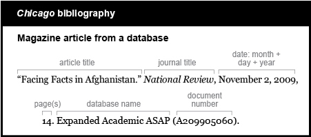 Chicago bibliography example: Magazine article from a database. The article title is Facing Facts in Afghanistan. The article title is in quotations. The journal title is National Review. The journal title is italicized and is followed by a comma. The date is listed by month, day and year. November 2, 2009 followed by a comma. The page cited is listed as 14. The database name is Expanded Academic A S A P followed by the document number in parentheses. (A209905060).