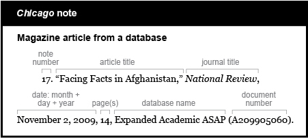 Chicago note example: Magazine article from a database. The note starts with an indent and the note number 17. The article title is Facing Facts in Afghanistan. The article title is in quotations and is followed by a comma. The journal title is National Review. The journal title is italicized and is followed by a comma. The date is listed by month, day and year. November 2, 2009 followed by a comma. The page cited is listed as 14 followed by a comma. The database name is Expanded Academic ASAP followed by the document number in parentheses. (A209905060).