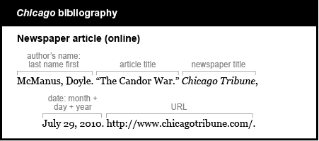 Chicago bibliography example: Newspaper article (online). The author is listed by last name first. McManus, Doyle. The article title is The Candor War. The article title is in quotations. The newspaper title is Chicago Tribune. The newspaper title is italicized and is followed by a comma. The date is listed by month, day and year. July 29, 2010. The URL is http://www.chicagotribune.com/.