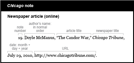 Chicago note example: Newspaper article (online). The note starts with an indent and the note number 19. The author is listed in the normal order. Doyle McManus followed by a comma. The article title is The Candor War. The article title is in quotations and is followed by a comma. The newspaper title is Chicago Tribune. The newspaper title is italicized and is followed by a comma. The date is listed by month, day and year. July 29, 2010 followed by a comma. The URL is http://www.chicagotribune.com/.