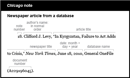 Chicago note example: Newspaper article from a database. The note starts with an indent and the note number 18. The author is listed in the normal order. Clifford J. Levy followed by a comma. The article title is In Kyrgyzstan, Failure to Act Adds to Crisis. The article title is in quotations and is followed by a comma. The newspaper title is New York Times. The newspaper title is italicized and is followed by a comma. The date is listed by month, day and year. June 18, 2010 followed by a comma. The database name is General OneFile followed by the document number in parentheses. (A229196045).
