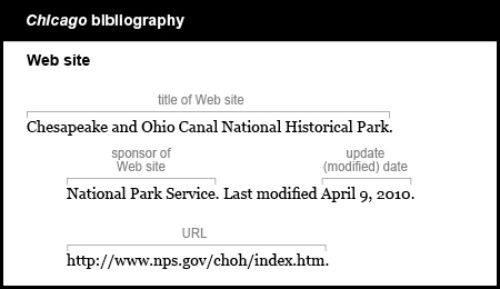 Chicago bibliography example: Web site. The title of Web site is Chesapeake and Ohio Canal National Historical Park. The sponsor of Web site is National Park Service. The words Last modified are followed by the date of update (modified). April 9, 2010. The URL is http://www.nps.gov/choh/index.htm.