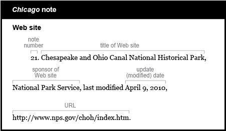 Chicago note example: Web site. The note starts with an indent and the note number 21. The title of the Web site is Chesapeake and Ohio Canal National Historical Park and is followed by a comma. The sponsor of the Web site is National Park Service followed by a comma. The words last modified are followed by the date of update (modified). April 9, 2010 followed by a comma. The URL is http://www.nps.gov/choh/index.htm.