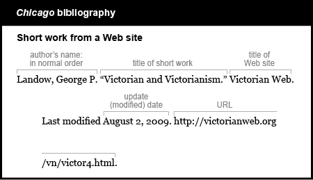 Chicago bibliography example: Short work from a Web site. The author's name is listed in the normal order. Landow, George P. The title of the short work is in quotations. Victorian and Victorianism. The title of the Web site is Victorian Web. The words Last modified are followed by the date of update (modified). August 2, 2009. The URL is http://victorianweb.org/vn/victor4.html.