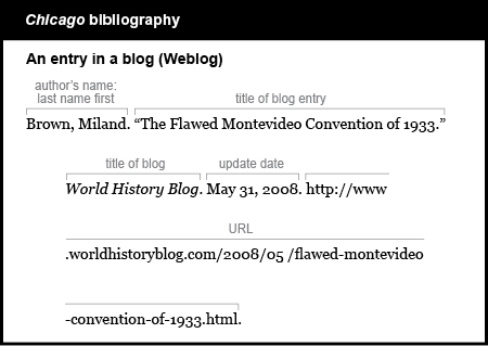 Chicago bibliography example: An entry in a Weblog (blog). The author is listed by the last name first. Brown, Miland. The title of the blog entry is in quotations. The Flawed Montevideo Convention of 1933. The title of the blog is World History Blog. The title of the blog is italicized. The date of update is May 31, 2008. The URL is http://www.worldhistoryblog.com/2008/05/flawed-montevideo-convention-of-1933.html.
