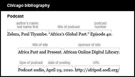 Chicago bibliography example: Podcast. The author is listed by last name first. Zeleza, Paul Tiyambe. The title of the podcast in is Africa's Global Past. The title of the podcast is in quotations. The podcast number is listed as Episode 40. The title of the site is Africa Past and Present. The sponsor of the site is African Online Digital Library. The type of podcast is Podcast audio followed by a comma. The date of posting is April 29, 2010. The URL is http://afripod.aodl.org/