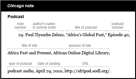 Chicago note example: Podcast. The note starts with an indent and the note number 29. The author is listed in the normal order. Paul Tiyambe Zeleza followed by a comma. The title of podcast is Africa's Global Past. The title of the podcast is in quotations and is followed by a comma. The podcast number is listed as Episode 40 followed by a comma. The title of the site is Africa Past and Present followed by a comma. The sponsor of the site is African Online Digital Library followed by a comma. The type of podcast is podcast audio followed by a comma. The date of posting is April 29, 2010 followed by a comma. The URL is http://afripod.aodl.org/.