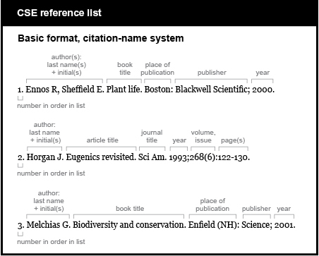 CSE reference list example. Basic format, citation-name system. [Begin with the number of the entry in the alphabetically arranged reference list] 1. [authors, last names plus initials] Ennos R, Sheffield E. [book title, followed by period] Plant life. [place of publication, followed by colon] Boston: [publisher, followed by semicolon] Blackwell Scientific; [year] 2000.[Entry 2; begin with the number of the entry in the reference list] 2. [authors, last names plus initial(s)] Horgan J. [article title, followed by period] Eugenics revisited. [journal title, abbreviated, followed by period] Sci Am. [year, followed by semicolon, volume and issue (issue in parentheses), colon, page numbers] 1993;268(6):122-130.[Entry 3; begin with the number of the entry in the reference list] 3. [author, last name plus initial(s)] Melchias G. [book title, followed by period] Biodiversity and conservation. [place of publication, followed by colon] Enfield (NH): [publisher, followed by semicolon] Science; [year] 2001.