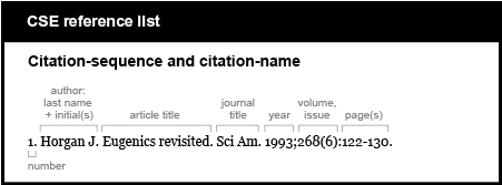 CSE reference list example. Citation-sequence and citation-name. [number] 1. [author, last name plus initial] Horgan J. [article title, followed by period] Eugenics revisited. [journal title, abbreviated, followed by period] Sci Am. [year, followed by semicolon,  volume, issue (issue in parentheses), colon, page numbers, period]1993;268(6):122-130.