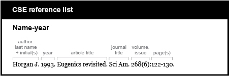CSE reference list example. Name-year, journal article. [author, last name plus initial, followed by period] Horgan J. [year, followed by period] 1993. [article title, followed by period] Eugenics revisited. [journal title, abbreviated, followed by period] Sci Am. [volume, issue (issue in parentheses), colon, page numbers, period] 268(6):122-130.
