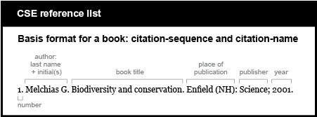 CSE reference list example. Basic format for a book: citation-sequence and citation-name. [number] 1. [author, last name plus initial, followed by period] Melchias G. [book title, followed by period] Biodiversity and conservation. [place of publication, followed by colon] Enfield (N H): [publisher, followed by semicolon] Science;  [year, followed by period] 2001.