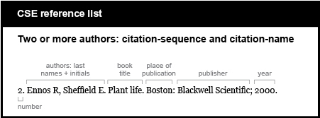 CSE reference list example. Two or more authors: citation-sequence and citation-name. [number] 2.  [authors, last names plus initials, followed by period] Ennos R, Sheffield E. [book title, followed by period] Plant life. [place of publication, followed by colon] Boston: [publisher, followed by semicolon] Blackwell Scientific; [year, followed by period] 2000.