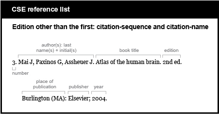CSE reference list example. Edition other than the first: citation-sequence and citation-name. [number] 3.  [authors, last names plus initials, followed by period] Mai J, Paxinos G, Assheuer J. [book title, followed by period] Atlas of the human brain. [edition, abbreviated, followed by period] 2 n d ed. [place of publication, followed by colon] Burlington (M A): [publisher, followed by semicolon] Elsevier; [year, followed by period] 2004.