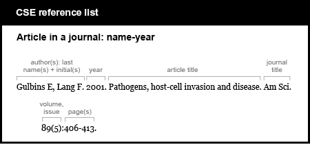 CSE reference list example. Article in a journal: name-year.  [authors, last names plus initials, followed by period] Gulbins E, Lang F.  [year, followed by period] 2001. [article title, followed by period] Pathogens, host-cell invasion and disease. [journal title, abbreviated, followed by period] Am Sci. [volume, issue (issue in parentheses), colon, page numbers, period] 89(5):406-413.