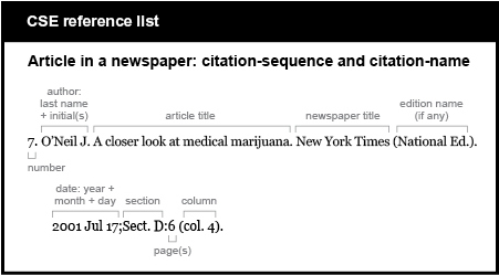 CSE reference list example. Article in a newspaper: citation-sequence and citation-name. [number] 7. [author, last name plus initial, followed by period] O’Neil J. [article title, followed by period] A closer look at medical marijuana. [newspaper title, followed by edition name, if any, abbreviated, in parentheses, followed by period] New York Times (National E d.). [year plus month, abbreviated, plus day, followed by semicolon, section number or letter, colon, page number, number of columns in parentheses, period] 2001 Jul 17;S e c t. D:6 (c o l. 4). 