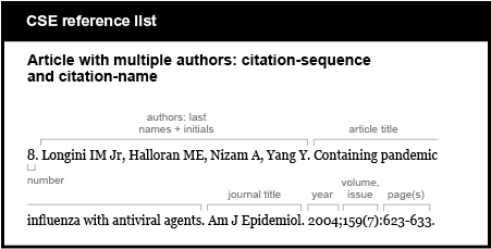 CSE reference list example. Article with multiple authors: citation-sequence and citation-name. [number] 8.  [authors, last names plus initials, followed by period] Longini IM Jr, Halloran ME, Nizam A, Yang Y. [article title, followed by period] Containing pandemic influenza with antiviral agents. [journal title, abbreviated, followed by period] Am J Epidemiol. [year, followed by semicolon, volume, issue (issue in parentheses), colon, page numbers, period] 2004;159(7):623-633.