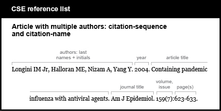 CSE reference list example. Article with multiple authors: name-year.  [authors, last names plus initials, followed by period] Longini IM Jr, Halloran ME, Nizam A, Yang Y.  [year, followed by period] 2004. [article title, followed by period] Containing pandemic influenza with antiviral agents. [journal title, abbreviated, followed by period] Am J Epidemiol. [volume, issue (issue in parentheses), colon, page numbers, period] 159(7):623-633.