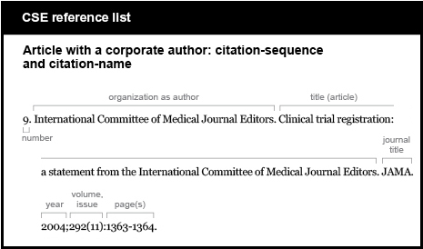 CSE reference list example. Article with a corporate author: citation-sequence and citation-name. [number] 9. [corporate author, followed by period] International Committee of Medical Journal Editors.  [year, followed by period] Clinical trial registration: a statement from the International Committee of Medical Journal Editors. [journal title, abbreviated, followed by period] J A M A. [year, followed by semicolon, volume, issue (issue in parentheses), colon, page numbers, period] 2004;292(11):1363-1364.