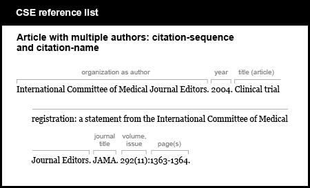 CSE reference list example. Article with multiple authors: name-year. [corporate author, followed by period] International Committee of Medical Journal Editors.  [year, followed by period] 2004. [article title, followed by period] Clinical trial registration: a statement from the International Committee of Medical Journal Editors. [journal title, abbreviated, followed by period] J A M A. [volume, issue (issue in parentheses), colon, page numbers, period] 292(11):1363-1364.