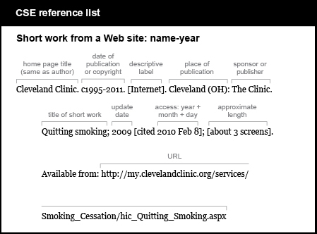 CSE reference list example. Short work from a Web site: name-year. [home page title, same as author, followed by the word “Internet” in brackets and period] Cleveland Clinic. [copyright or publication date, followed by period] c1995-2011. [word “Internet” in brackets, followed by period] [Internet]. [place of publicaton, followed by colon] Cleveland (O H): [sponsor or publisher, in this case the same as the author, followed by semicolon] The Clinic. [title of short work] Quitting smoking; [update date] 2009 [in brackets, the word “cited” and the date of access; brackets followed by semicolon] [cited 2010 Feb 8]; [approximate length in brackets, followed by period] [about 3 screens]. [words “Available from,” a colon, and the URL] Available from: http://my.clevelandclinic.org/services/Smoking_Cessation/hic_Quitting_Smoking.aspx