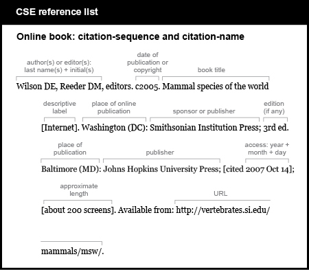 CSE reference list example. Online book: name-year.  [authors or, in this case, editors, last names plus initials, followed by comma, the word “editors,” and period] Wilson DE, Reeder DM, editors. [publication or copyright date] c2005. [book title, followed by the word “Internet” in brackets and a period] Mammal species of the world [Internet].  [place of online publication, followed by colon] Washington (DC):  [sponsor or publisher, followed by semicolon and, in this case, edition number and period] Smithsonian Institution Press; 3 r d e d. [place of publication, followed by colon] Baltimore (MD): [publisher, followed by semicolon] Johns Hopkins University Press; [in brackets the word “cited,” the date of access, and a semicolon] [cited 2007 Oct 14]; [in brackets, approximate length followed by period] [about 200 screens]. [words “Available from,” a colon, and the URL] Available from: http://vertebrates.si.edu/mammals/msw/.