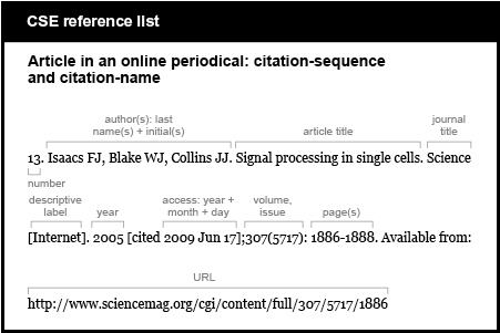 CSE reference list example. Article in an online periodical: citation-sequence and citation-name. [number] 13. [authors, last names plus initials, followed by period] Isaacs FJ, Blake WJ, Collins JJ. [article title, followed by period] Signal processing in single cells. [journal title, not abbreviated if one word, followed by the word “Internet” in brackets and a period] Science [Internet]. [year of publication] 2005 [open bracket, the word “cited,” followed by date of access, closed bracket, semicolon, volume number, issue number in parentheses, colon, page numbers] [cited 2009 Jun 17];307(5717): 1886-1888. [words “Available from,” a colon, and the URL] Available from: http://www.sciencemag.org/cgi/content/full/307/5717/1886