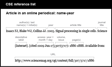 CSE reference list example. Article in an online periodical: name-year. [authors, last names plus initials, followed by period] Isaacs FJ, Blake WJ, Collins JJ. [year of publication] 2005. [article title, followed by period] Signal processing in single cells. [journal title, not abbreviated if one word, followed by the word “Internet” in brackets and a period] Science [Internet]. [open bracket, the word “cited,” followed by date of access, closed bracket, semicolon, volume number, issue number in parentheses, colon, page numbers] [cited 2009 Jun 17];307(5717): 1886-1888. [words “Available from,” a colon, and the URL] Available from: http://www.sciencemag.org/cgi/content/full/307/5717/1886