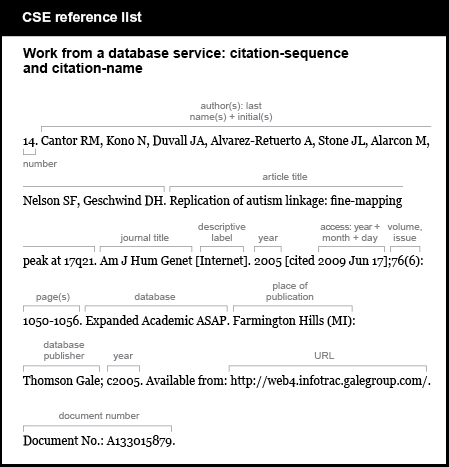 CSE reference list example. Work from a database service: citation-sequence and citation-name. [number] 14. [authors, last names plus initials, followed by period] Cantor RM, Kono N, Duvall JA, Alvarez-Retuerto A, Stone JL, Alarcon M, Nelson SF, Geschwind DH. [article title, followed by period] Replication of autism linkage: fine-mapping peak at 17 q 21. [journal title, abbreviated, followed by word “Internet” in brackets and period] Am J Hum Genet [Internet]. [year of publication] 2005 [open bracket, the word “cited,” followed by date of access, closed bracket, semicolon, volume number, issue number in parentheses, colon, page numbers] [cited 2009 Jun 17];76(6):1050-1056. [name of database, followed by period] Expanded Academic ASAP. [place of publication, followed by colon] Farmington Hills (M I): [database publisher, followed by semicolon] Thomson Gale; [copyright year of database] c2005. [words “Available from,” a colon, and the URL] Available from: http://web4.infotrac.galegroup.com/. [words “Document N o period” followed by colon and document number] Document No.: A133015879.